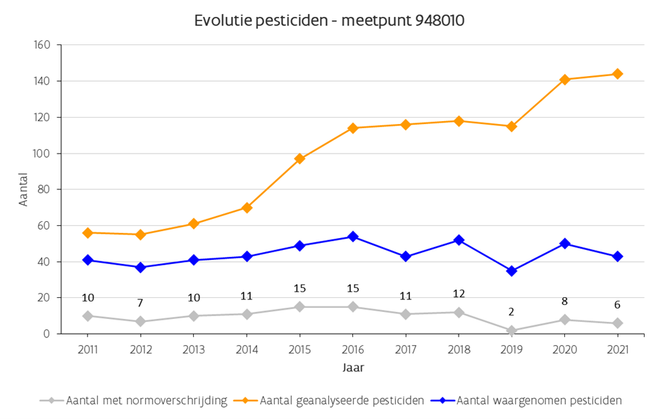 evolutie pesticiden