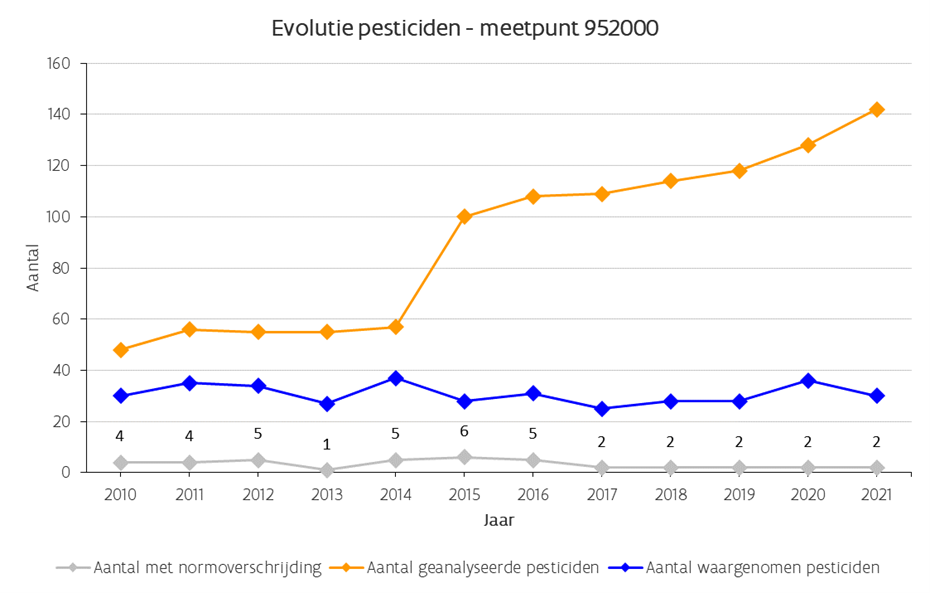 evolutie pesticiden meetpunt 952000