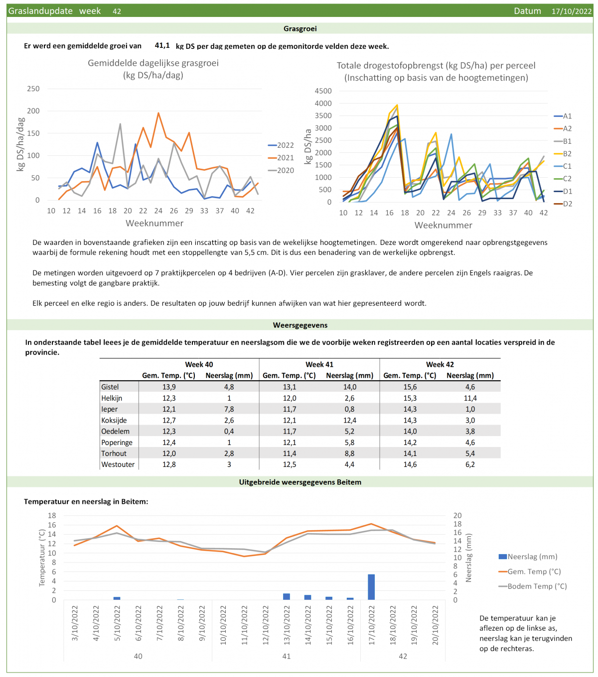Grafieken graslandupdate week 42