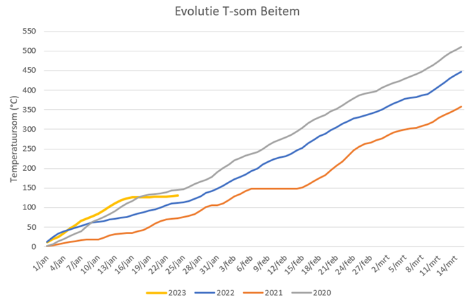 Evolutie temperatuursom Beitem