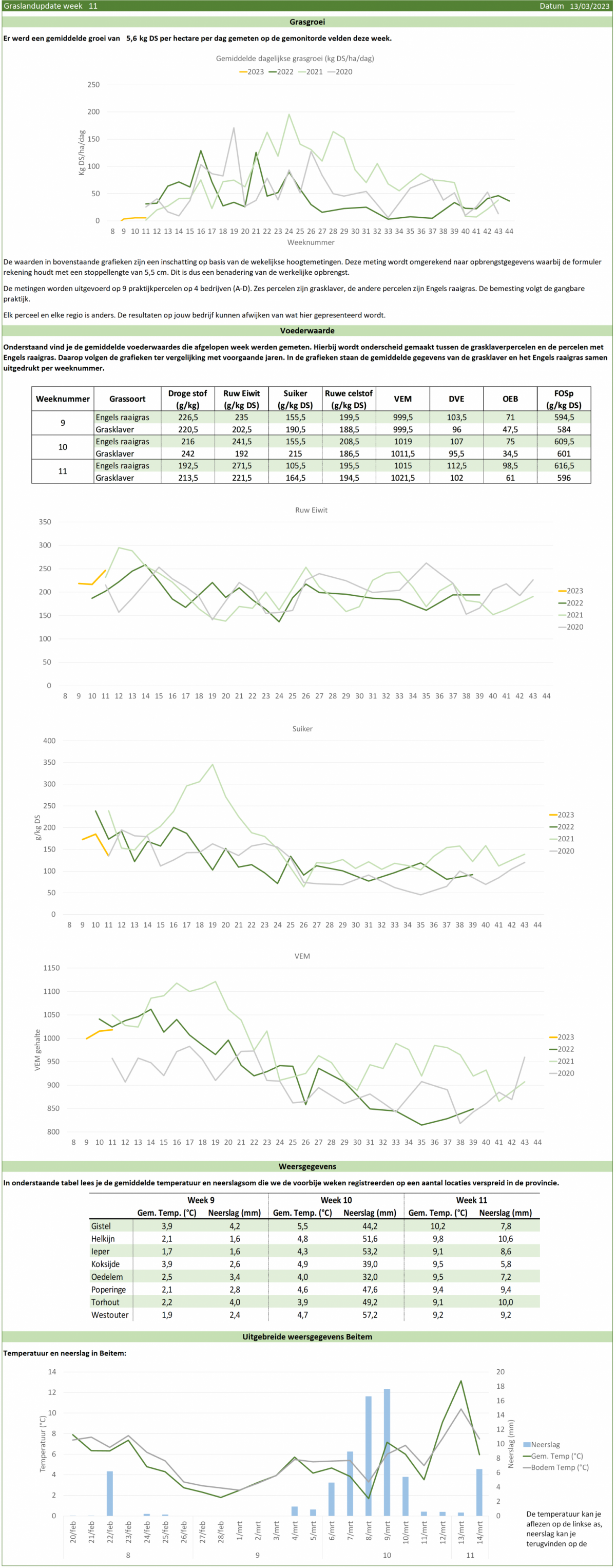 Grafieken graslandupdate week 11 2023