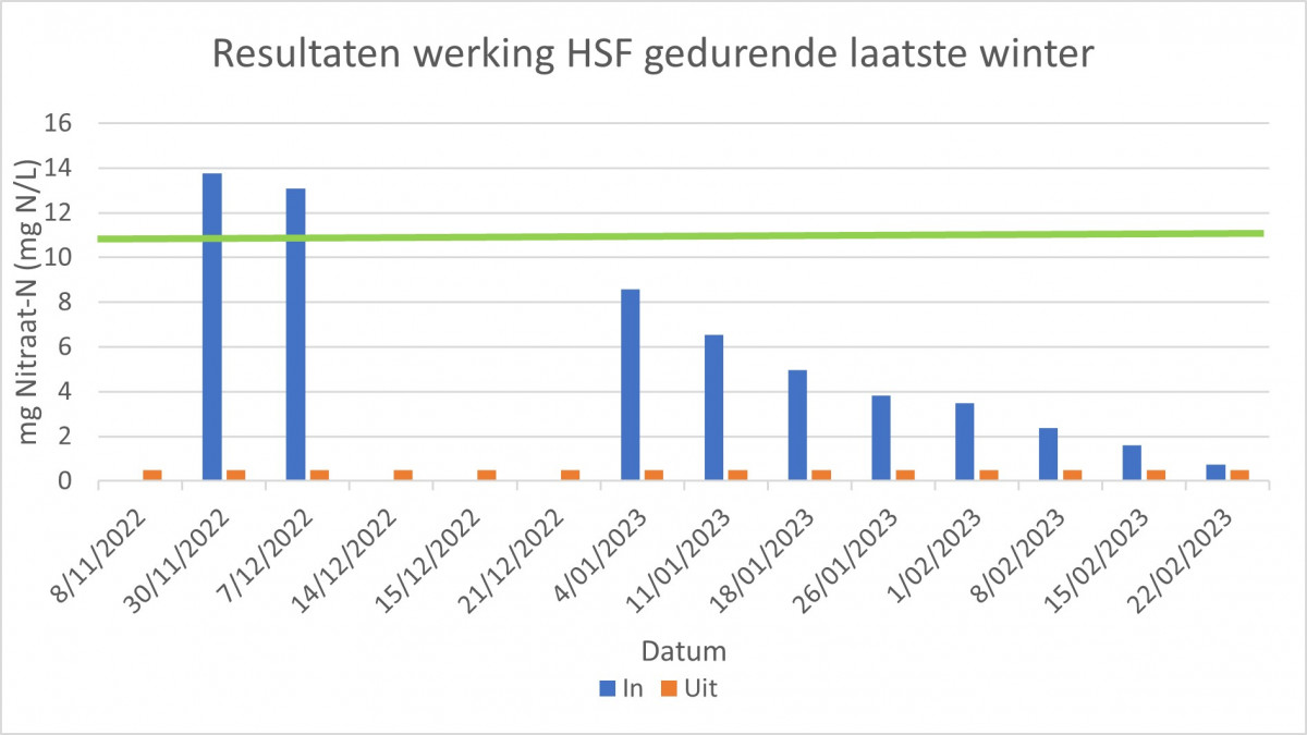 resultaten werking HSF gedurende laatste winter