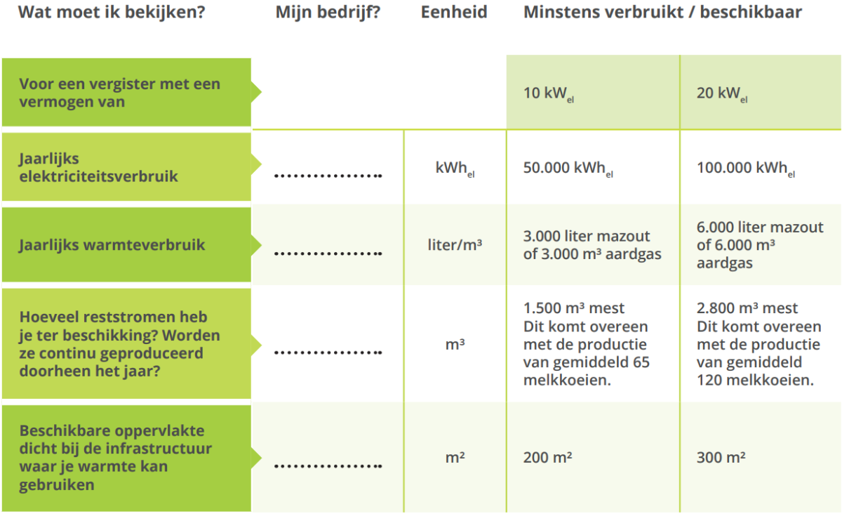 Tabel met enkele voorwaarden voor kleine pocketvergisters