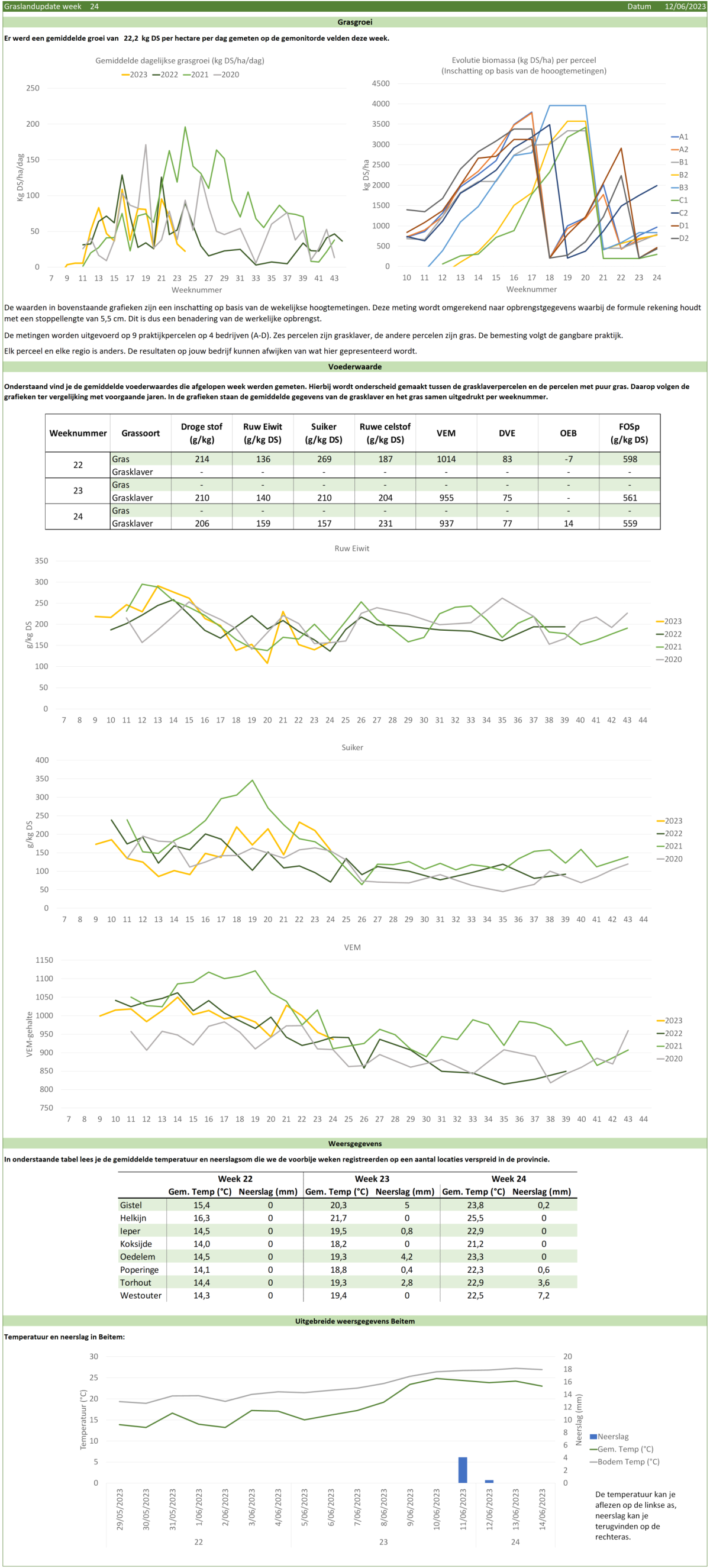 Grafieken graslandupdate week 24