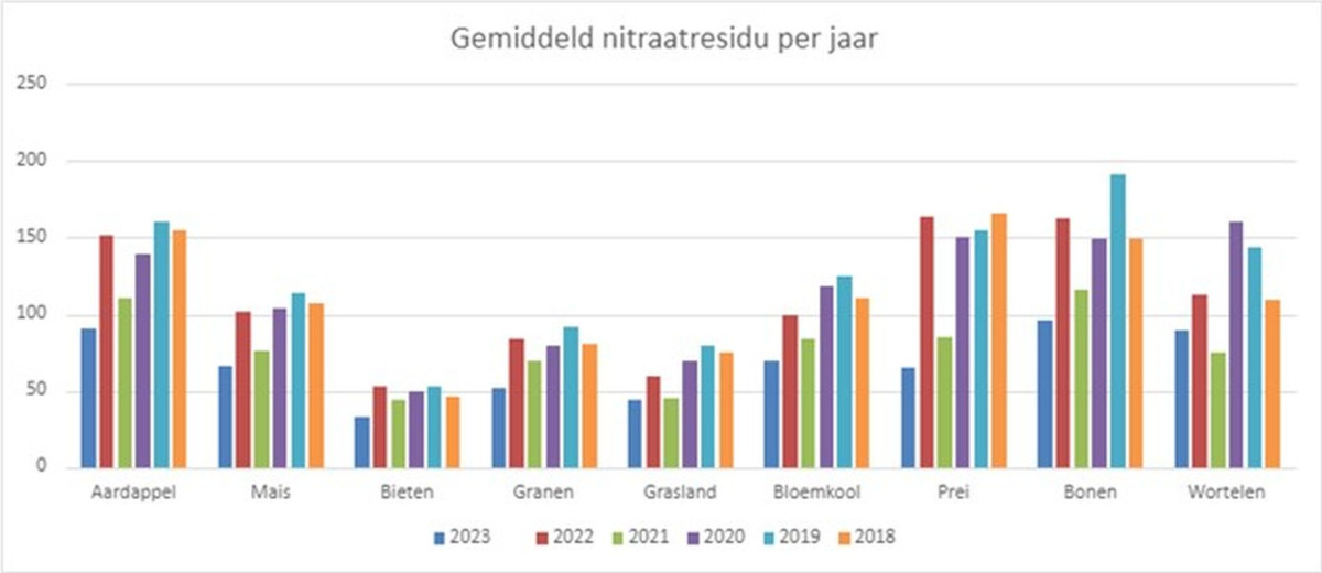 nitraatresidu1