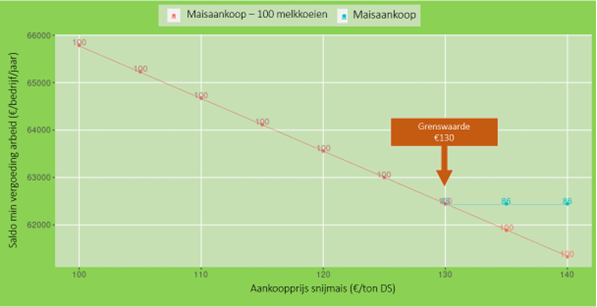 Grafiek effect aankoopprijs mais melkveebedrijf