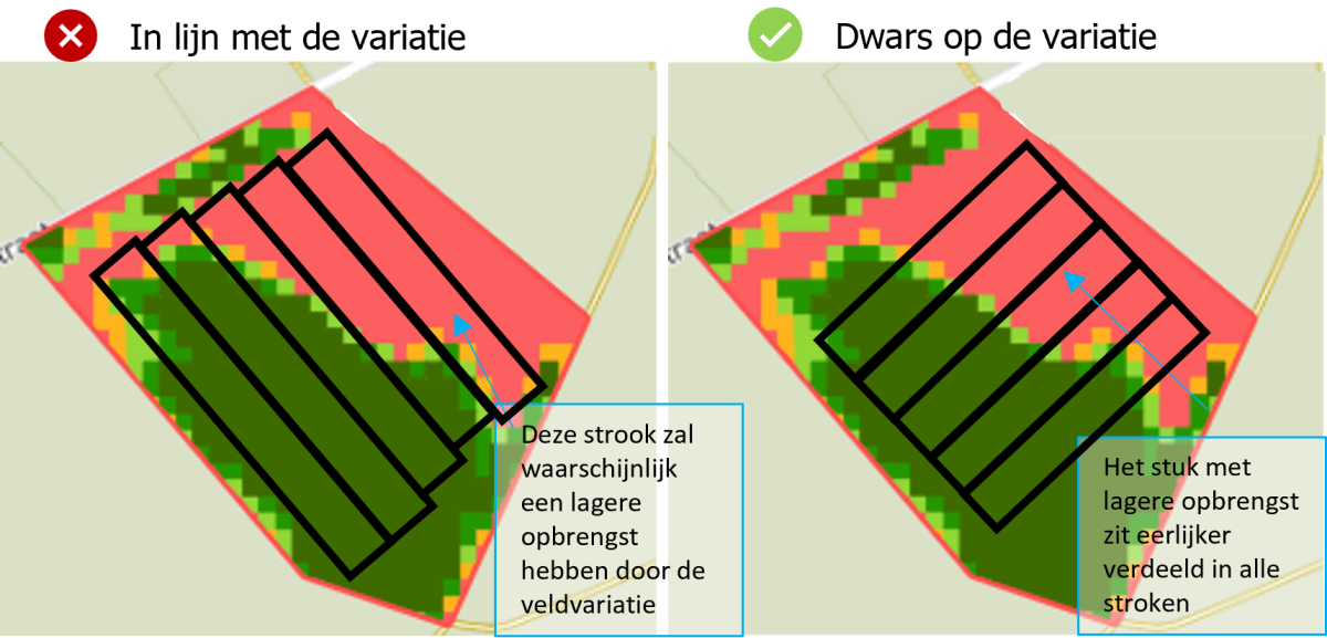 Leg de stroken dwars op de veldvariatie