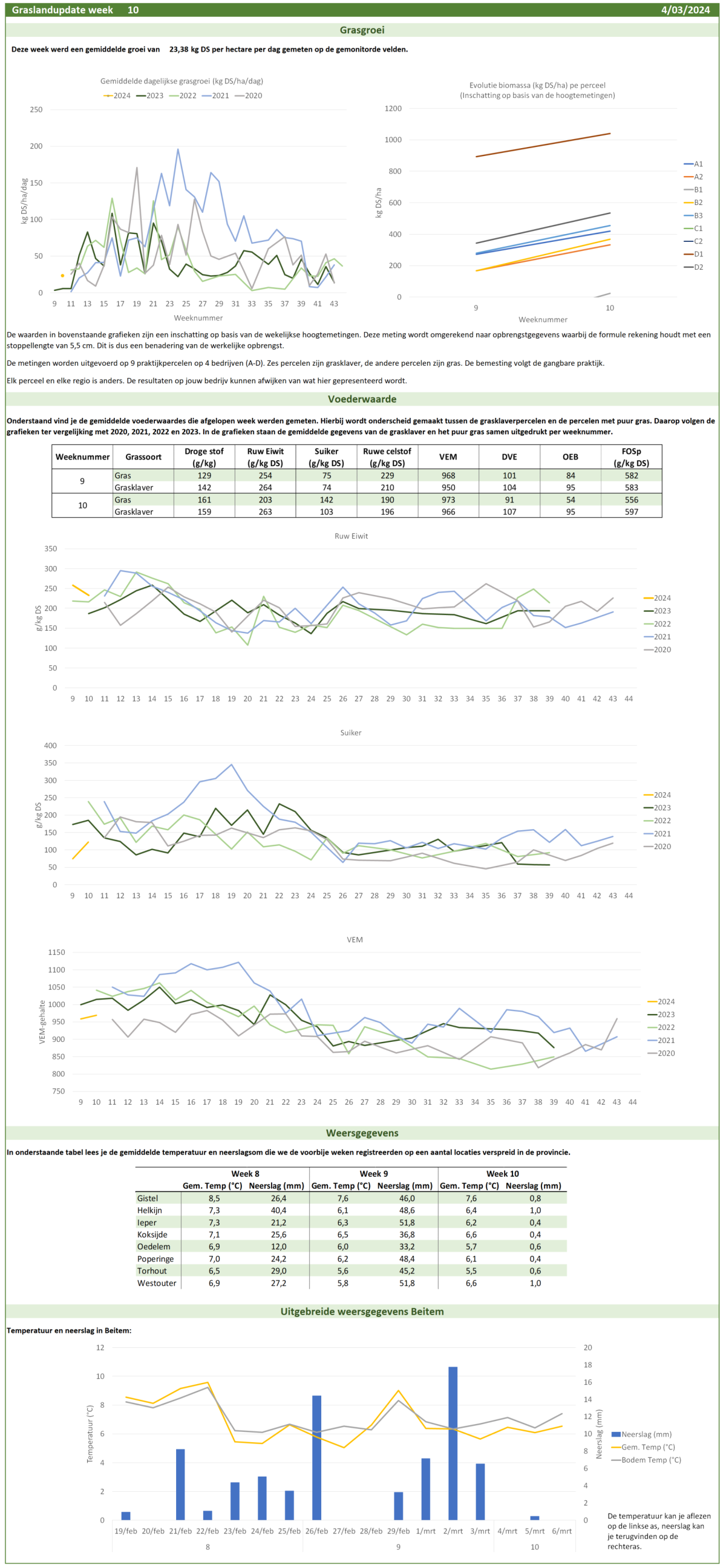 Grafieken graslandupdate week 10 2024