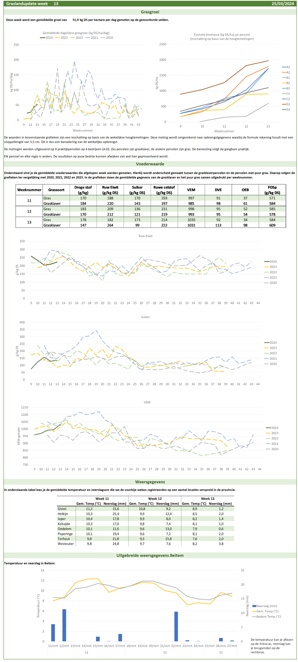 Grafieken graslandupdate week 13 2024