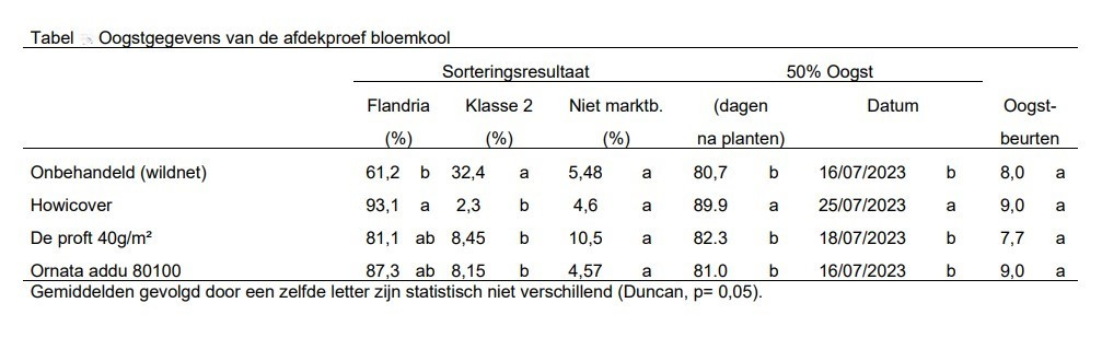 Tabel proefresultaten PSKW koolvlieg 2023
