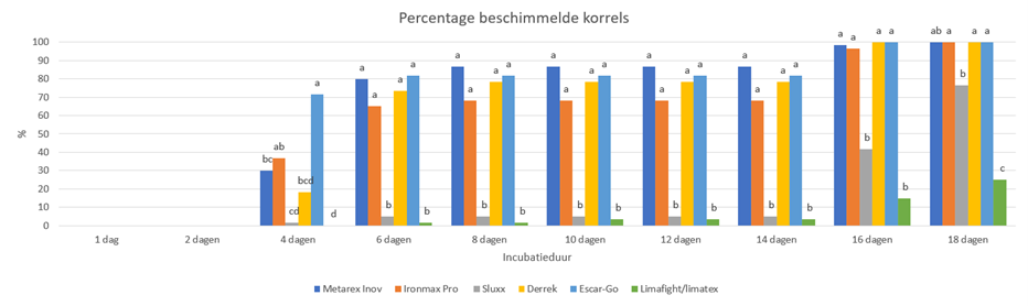 Houdbaarheidsproefslakkenkorrels