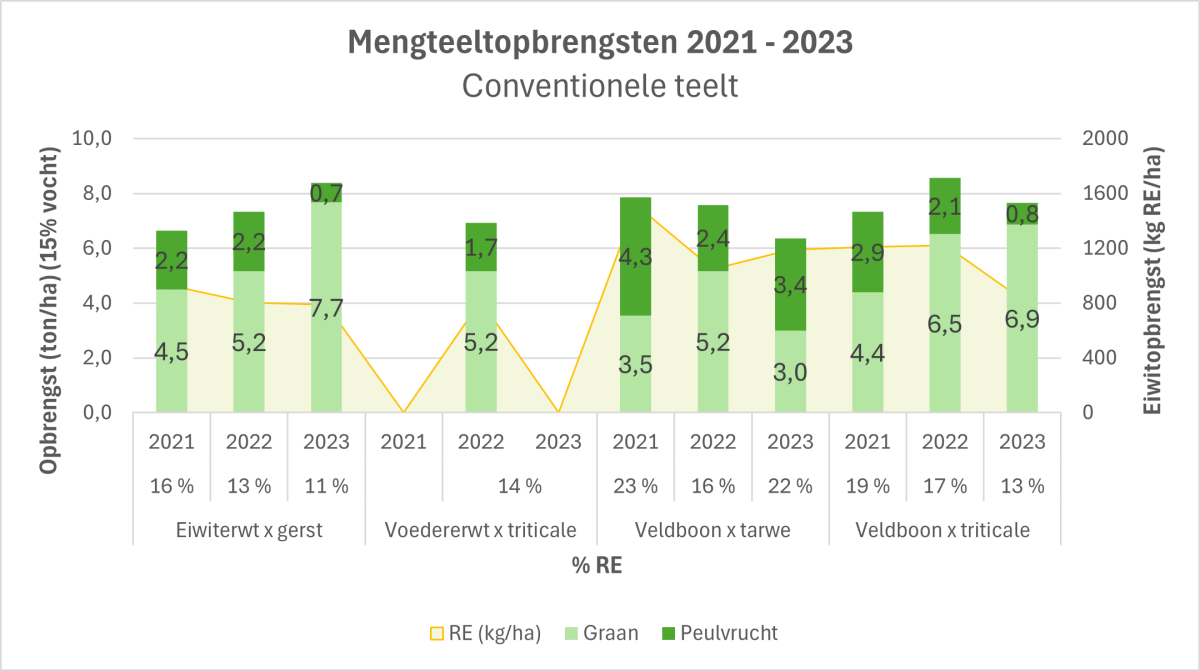 Optipluim_AlgemeneOpbrengst_Conventioneel