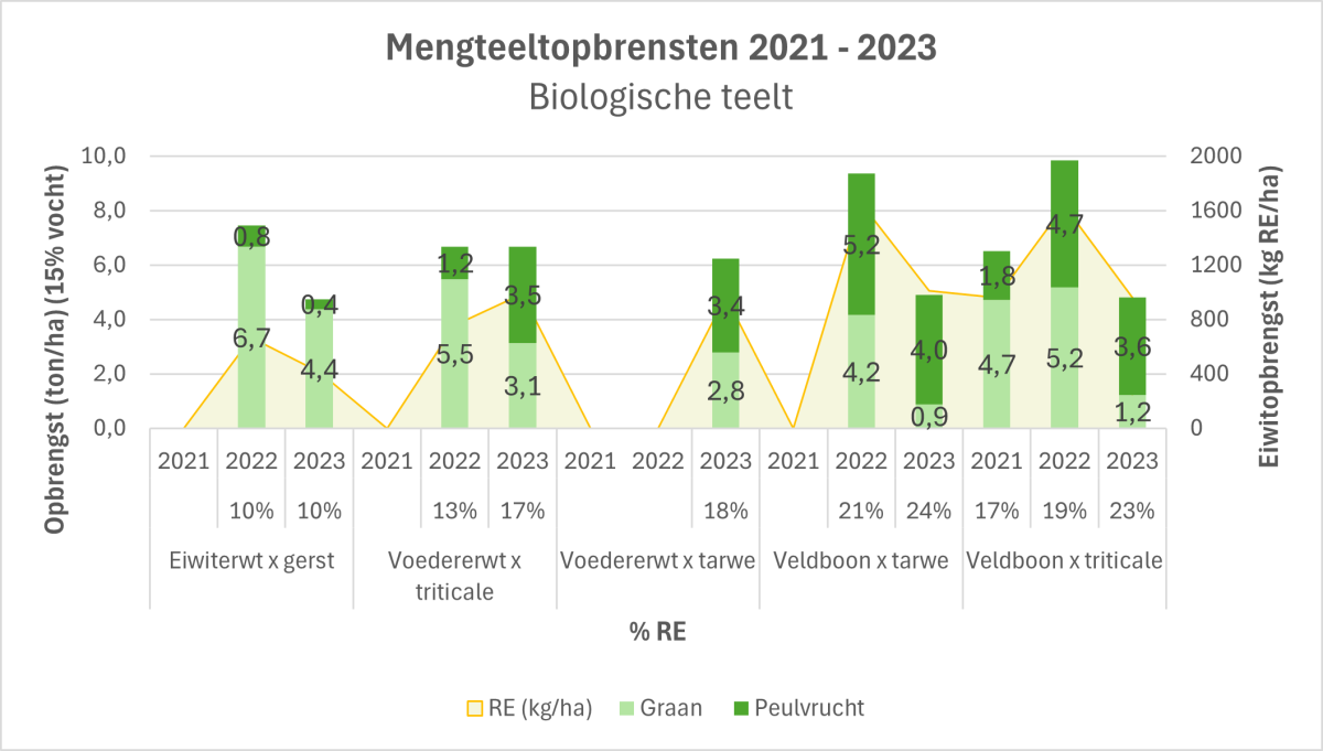 Optipluim_AlgemeneOpbrengst_bio