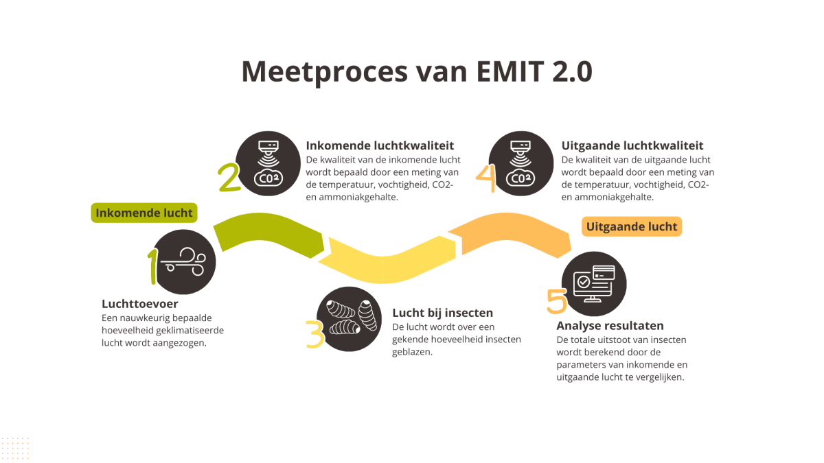 Meetproces EMIT 2.0 schematische voorstelling
