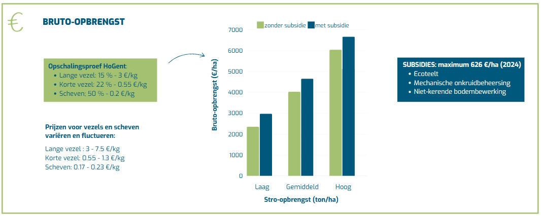 bruto-opbrengst hennep voor textiel