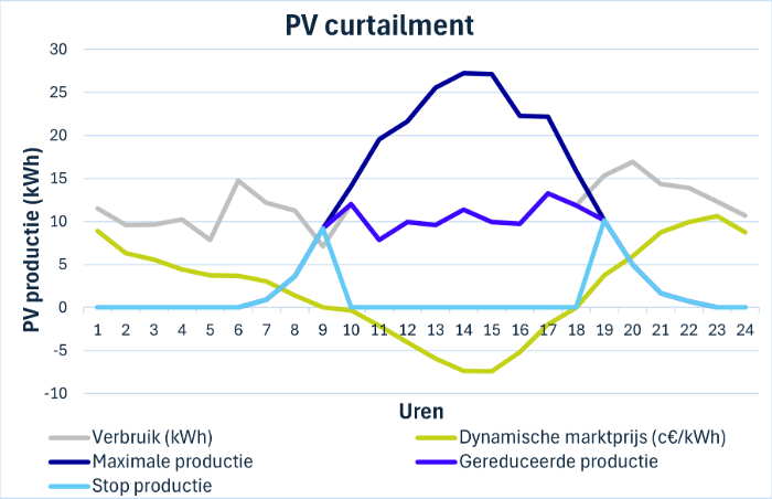 PV Curtailment
