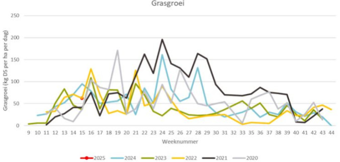 Grasgroei week 15 2025